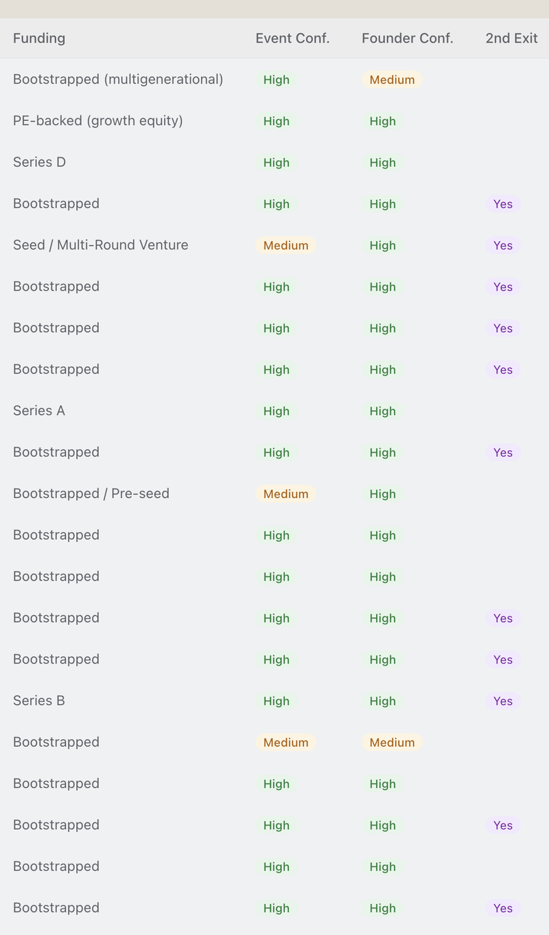 Verification confidence scores